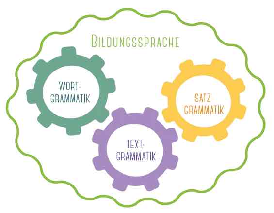 Die drei Ebenen der Grammatik: Wort-, Satz- und Textgrammaik
