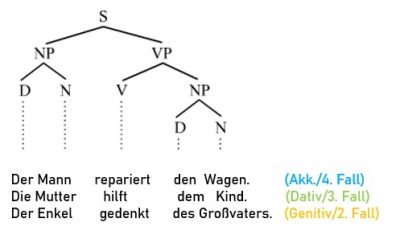 Satzstruktur und Valenz